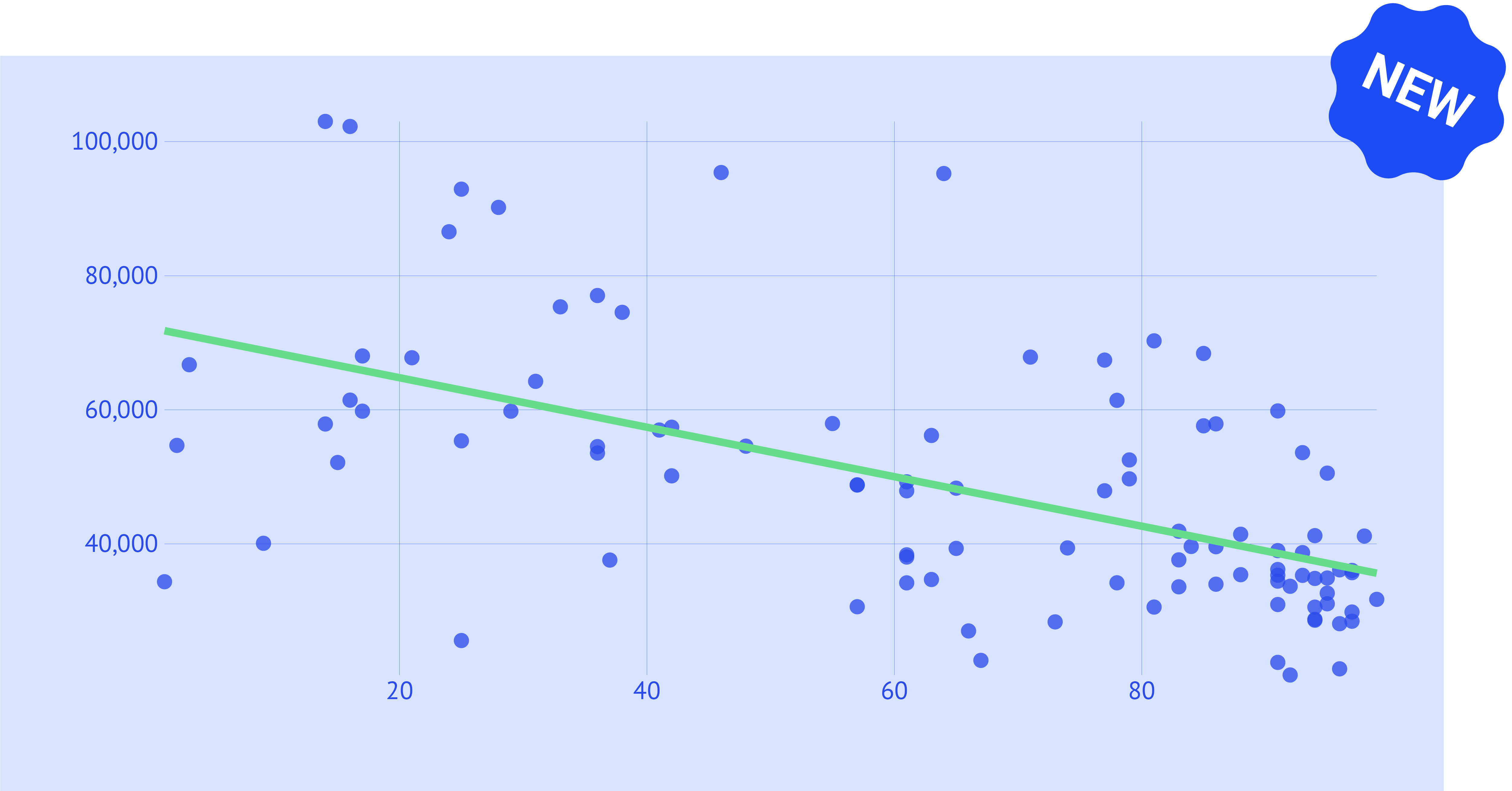 The image has a light blue background and it shows a scatterplot with dark blue dots. A green trend line (regression line) is visible in the middle of the chart.