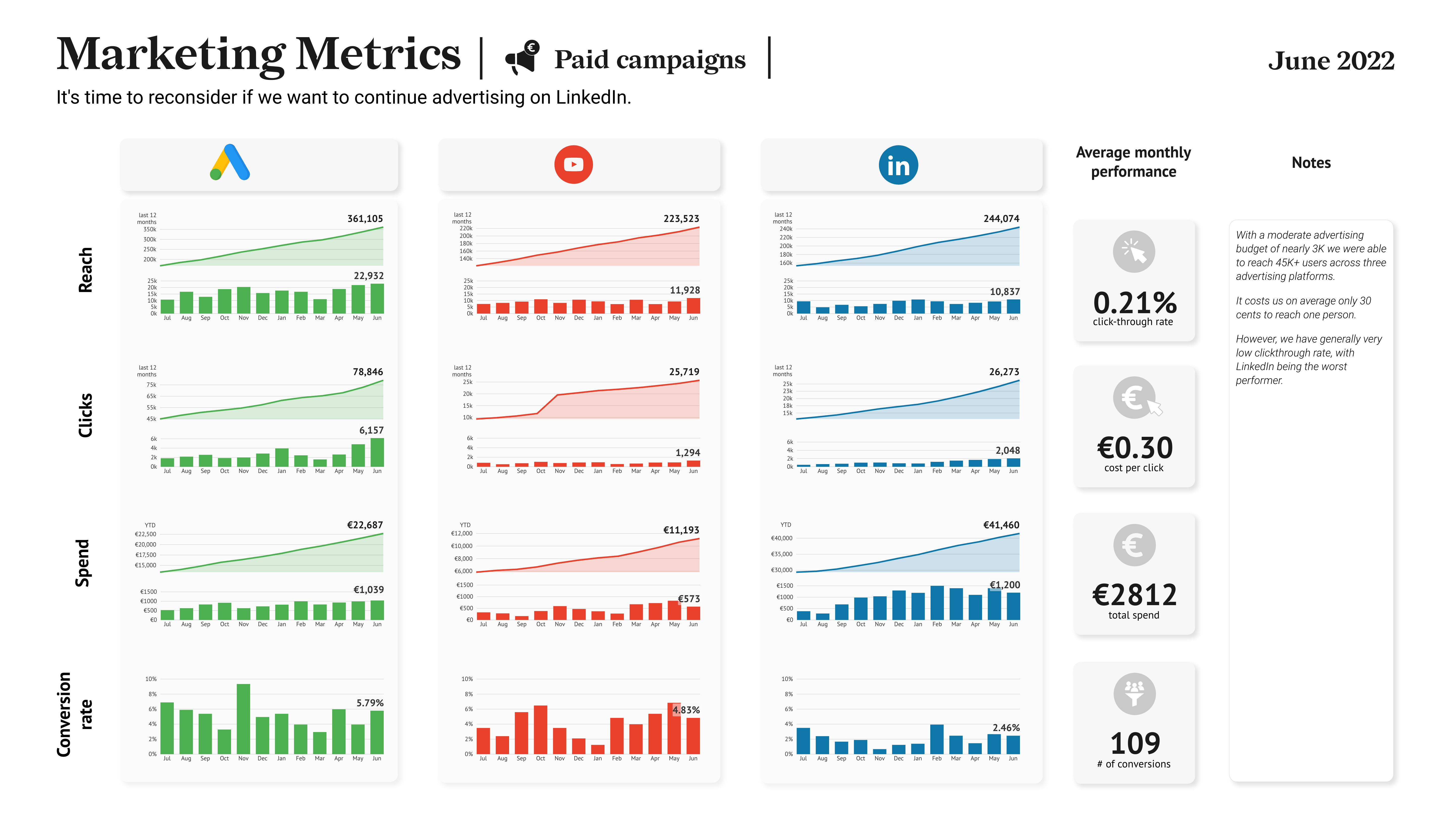 datylon-blog-Why-is-data-visualization-important-marketing-metrics