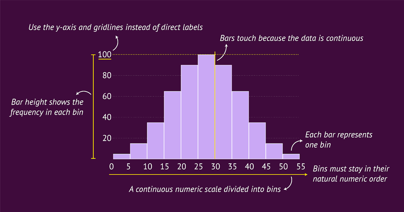 Bar Chart vs. Histogram Datylon