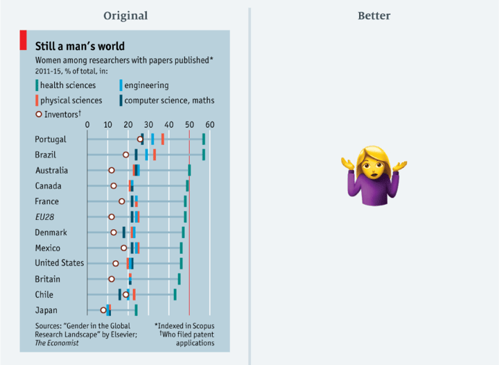 Datylon remakes the Economist chart 'Still a mans's world'