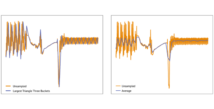 Line charts & sampling time series data sets