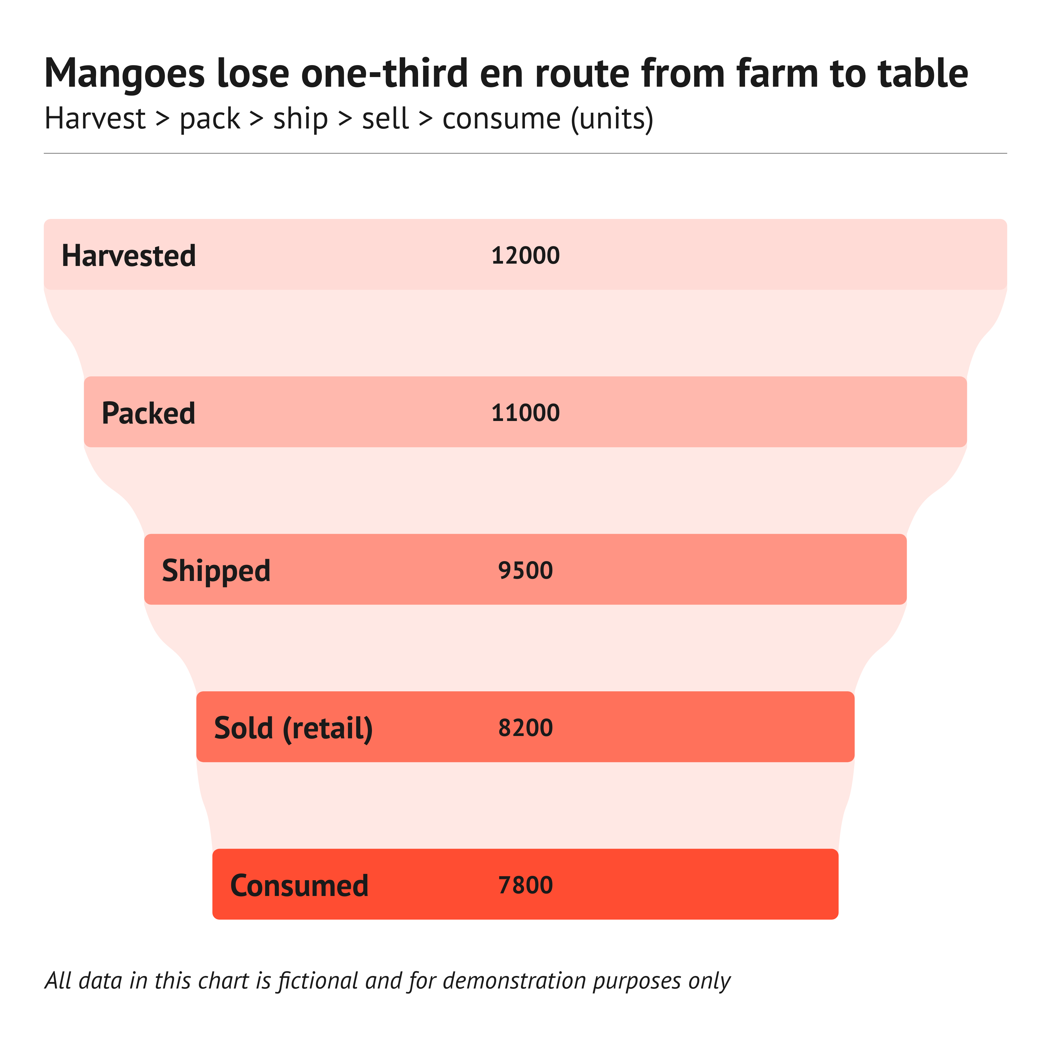 An example of a range plot designed with Datylon for Illustrator, a chart maker plugin for Adobe Illustrator