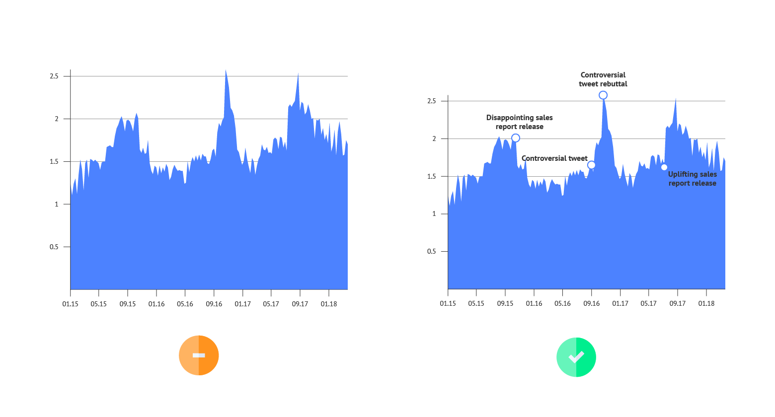 Add an explanation of what changes the chart is representing by adding annotations.