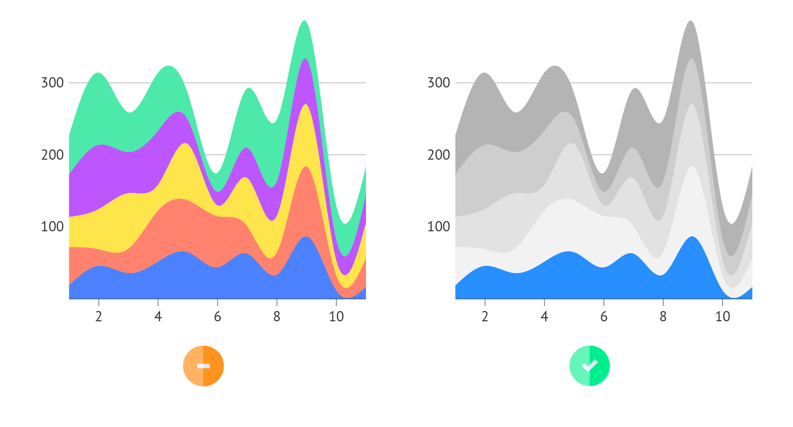 Draw attention to the most important categories in your area chart by highlighting with one color.