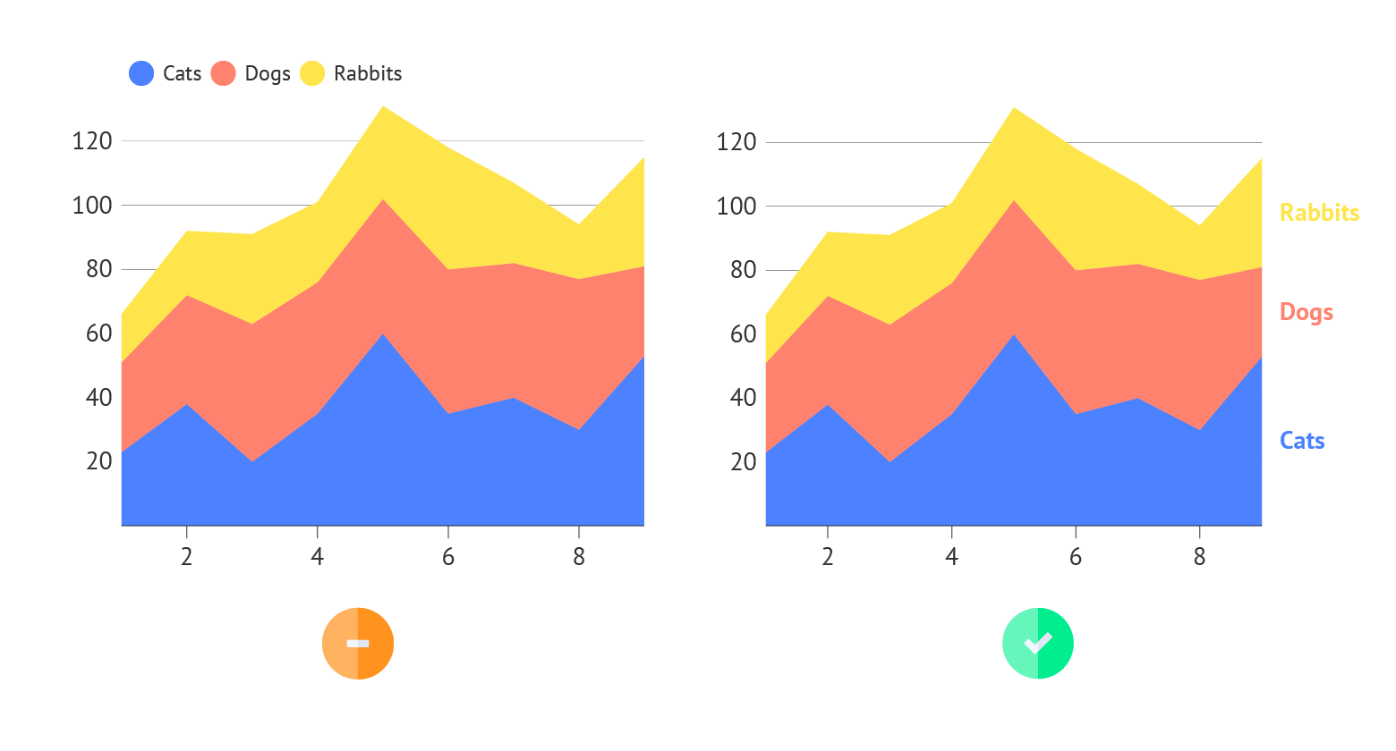 You can label every series in your area chart directly or via a legend, but direct labeling is preferred.