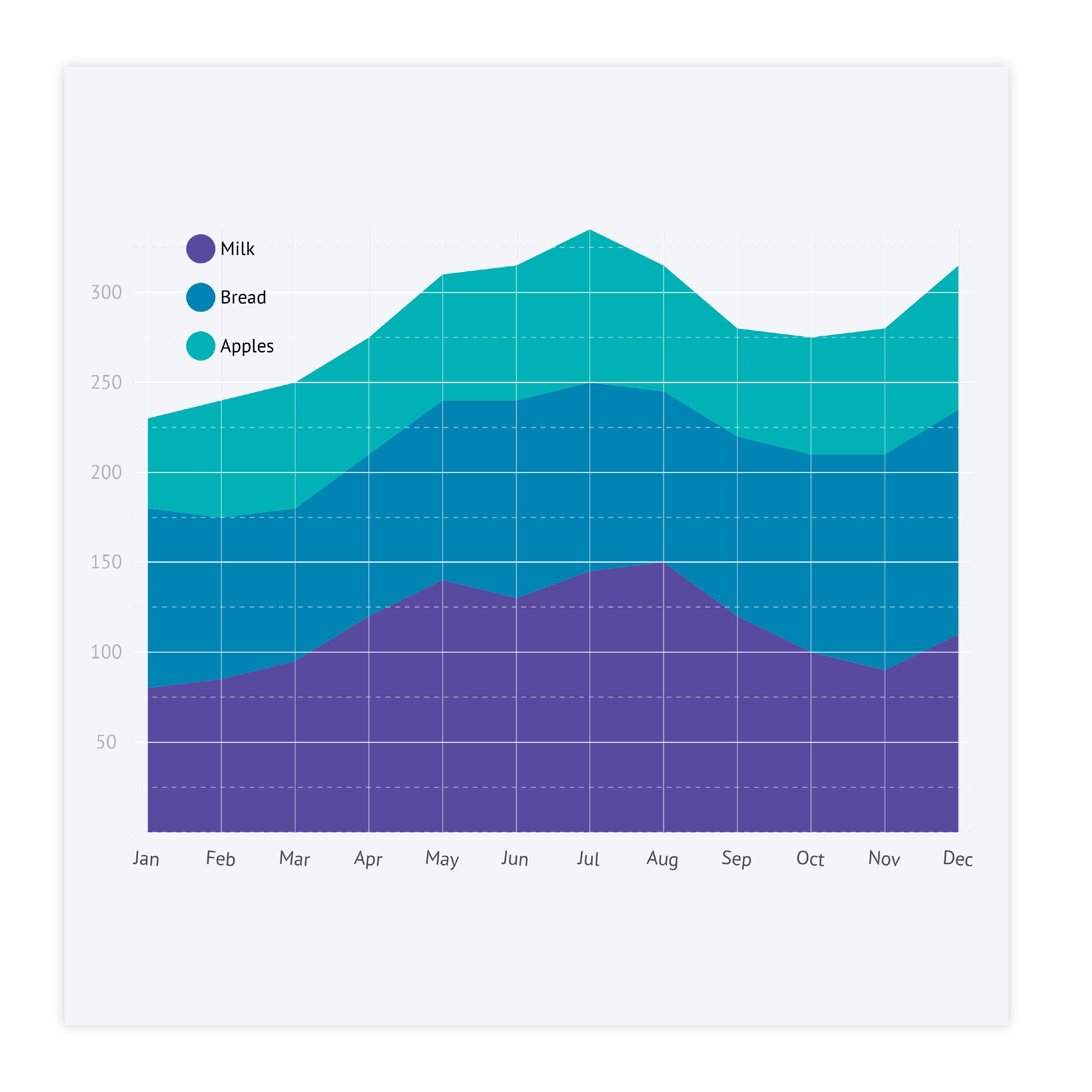 Area chart examples - discover use cases and templates of a area graph with Datylon Inspiration