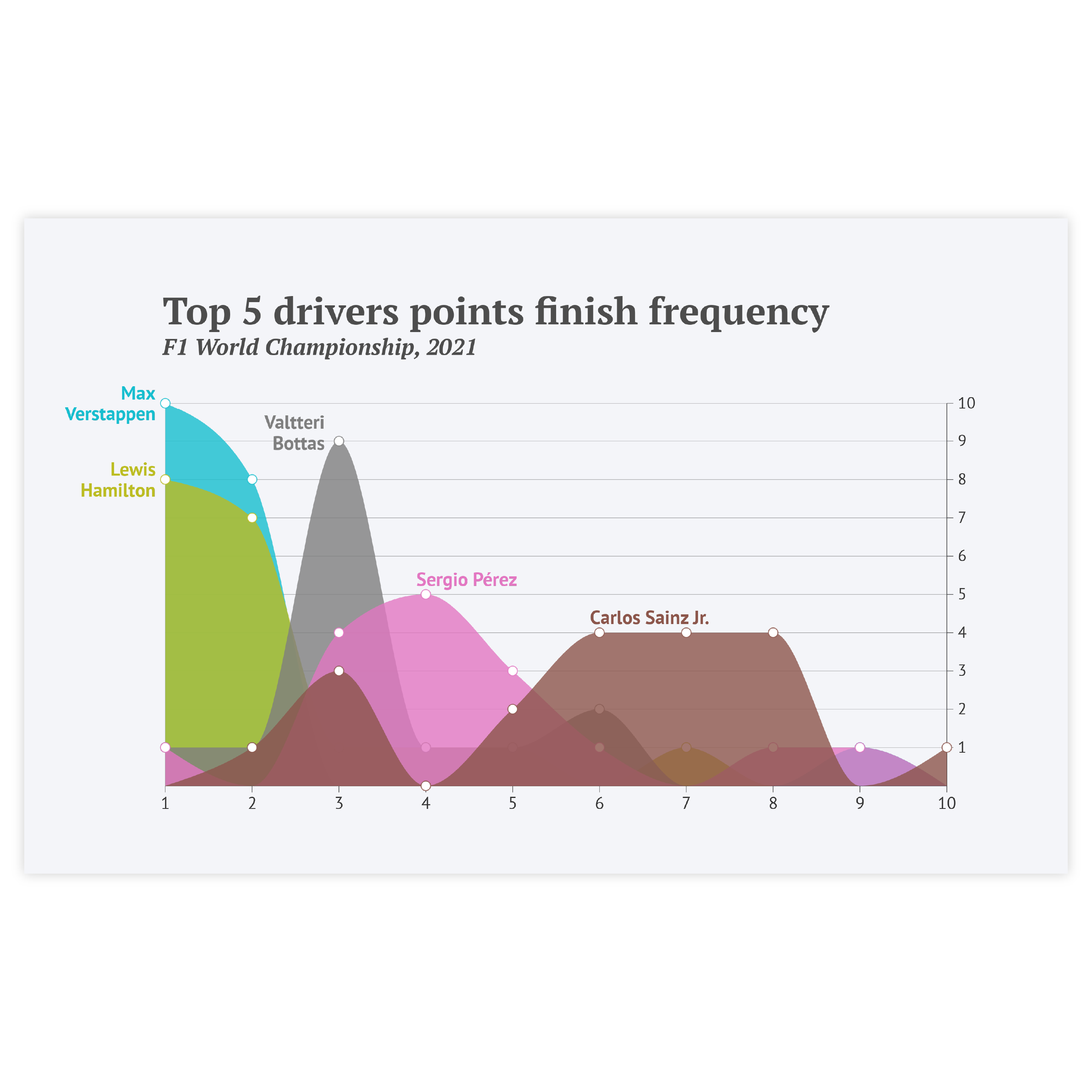 Area chart examples - discover use cases and templates of a area graph with Datylon Inspiration