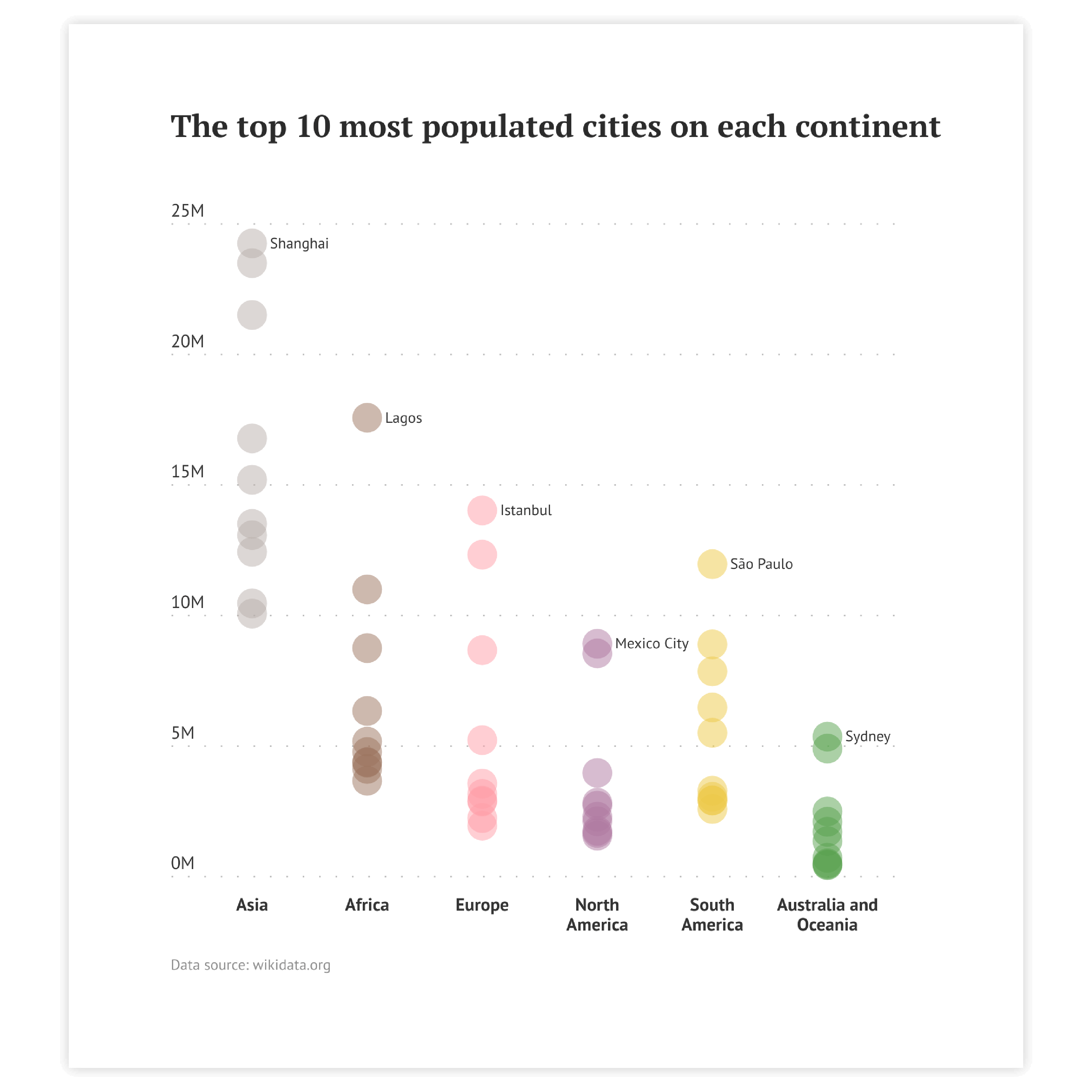 Categorical scatter plot chart examples - discover use cases and templates of a categorical scatter plot with Datylon Inspiration