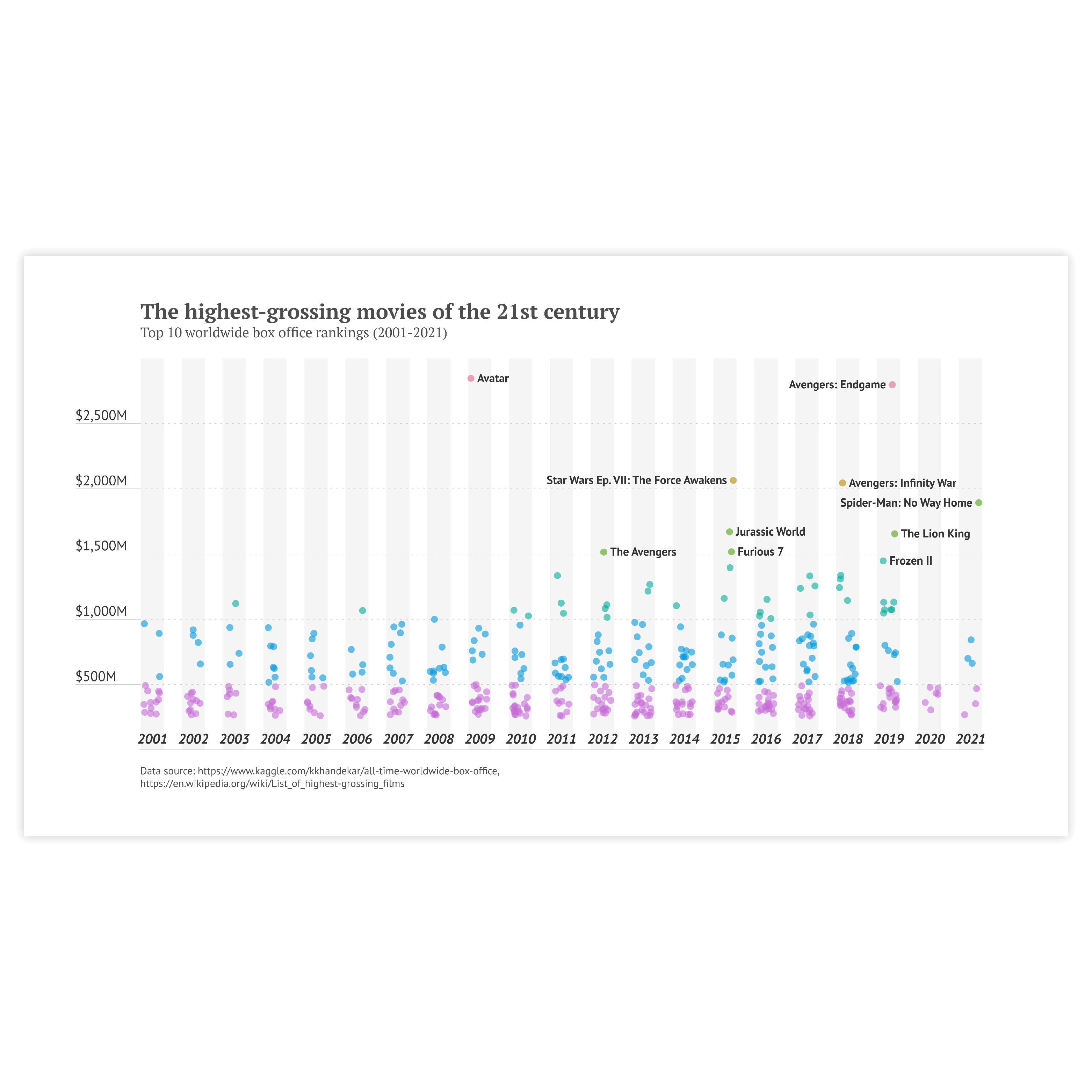 Categorical scatter plot chart examples - discover use cases and templates of a categorical scatter plot with Datylon Inspiration