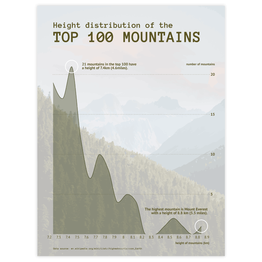 Density plot examples - discover use cases and templates of a density plot with Datylon Inspiration