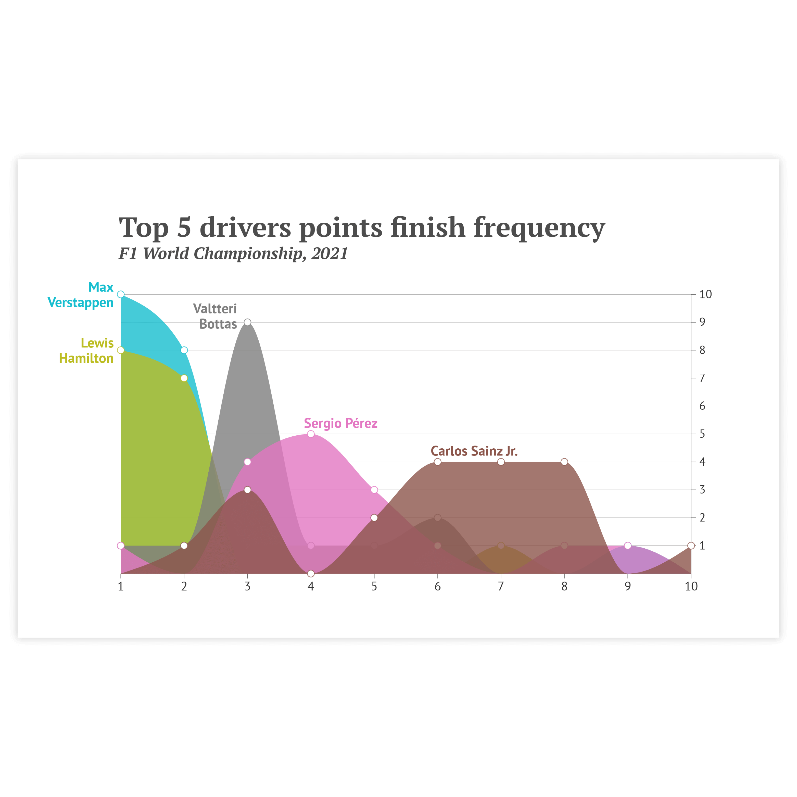 Density plot examples - discover use cases and templates of a density plot with Datylon Inspiration