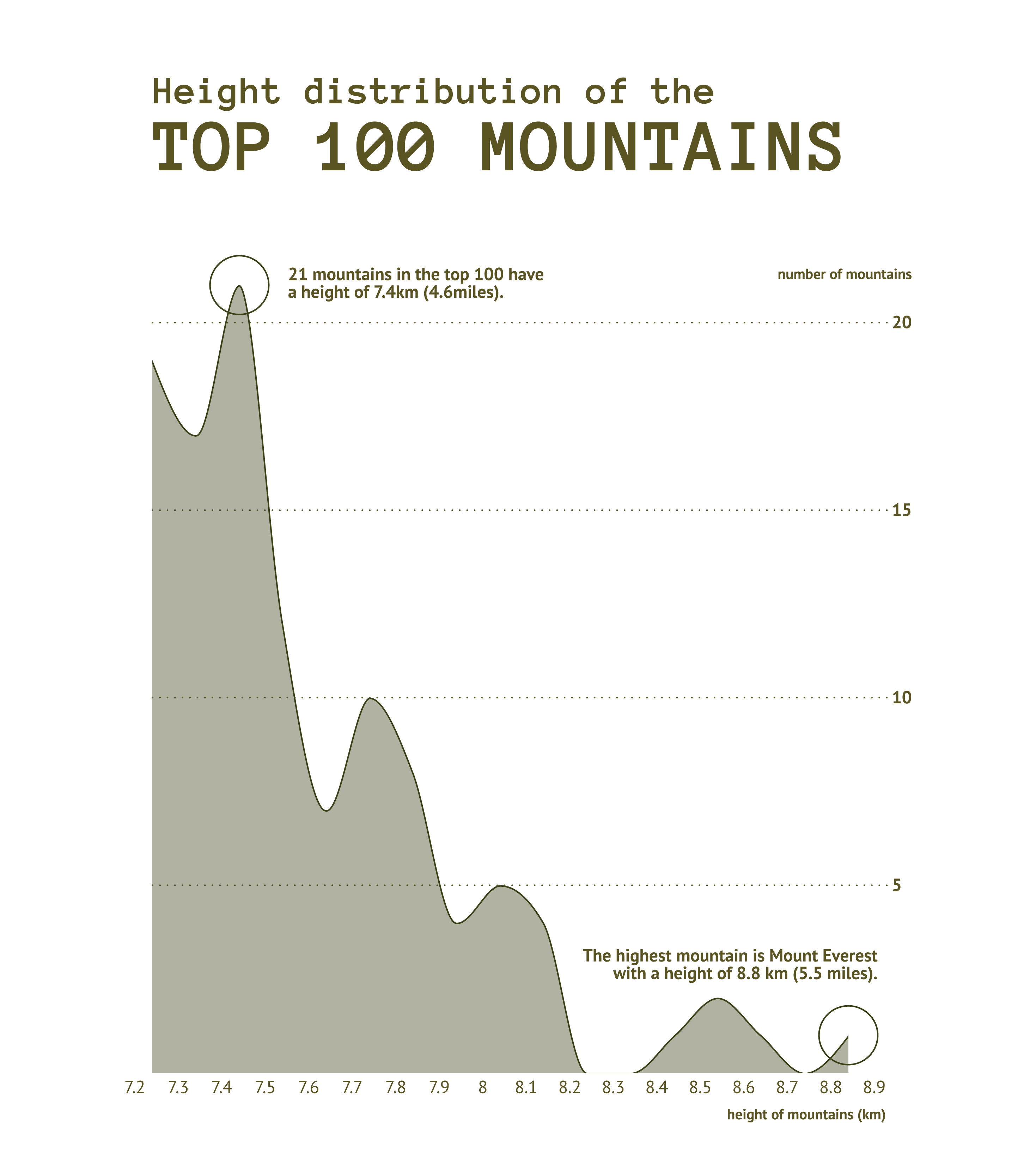 This visualization shows an example of a density plot. This particular chart shows the height distribution of the top 100 mountains. It also annotates that 21 mountains in the top 100 have a height of 7.4km (4.6miles), and that the highest mountain is Mount Everest with a height of 8.8km (5.5miles).