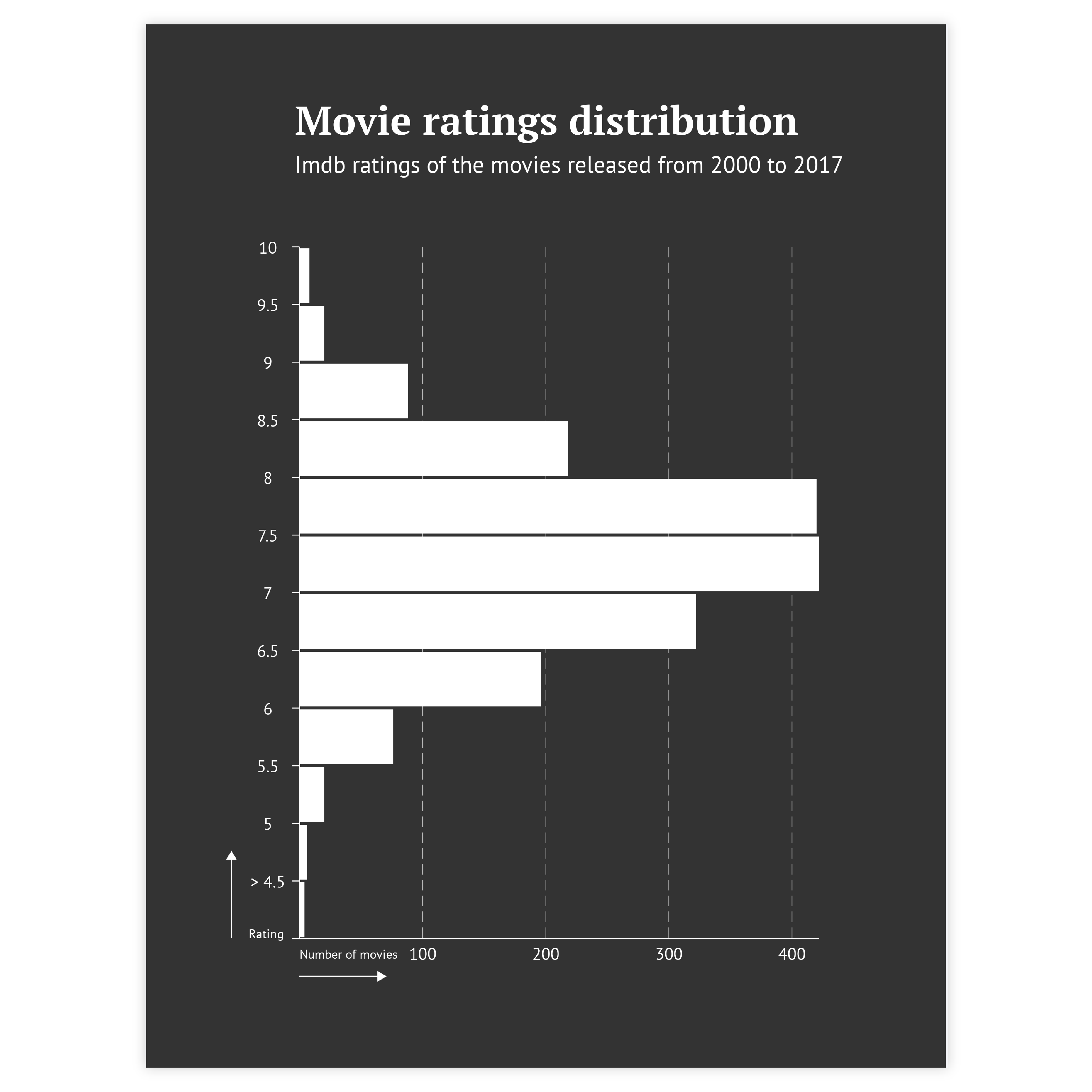 Histogram examples - discover use cases and templates of a histograms with Datylon Inspiration