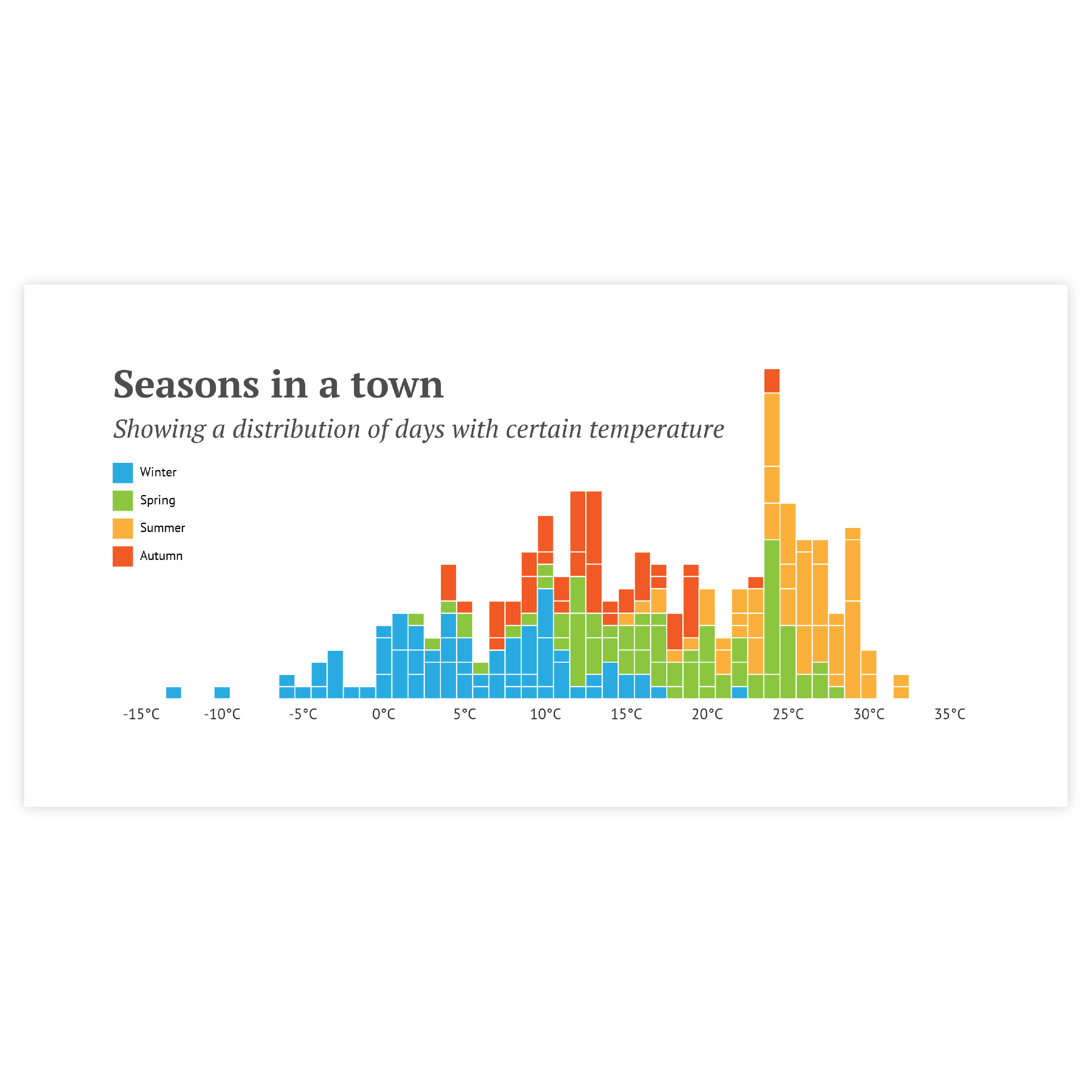 Histogram examples - discover use cases and templates of a histograms with Datylon Inspiration