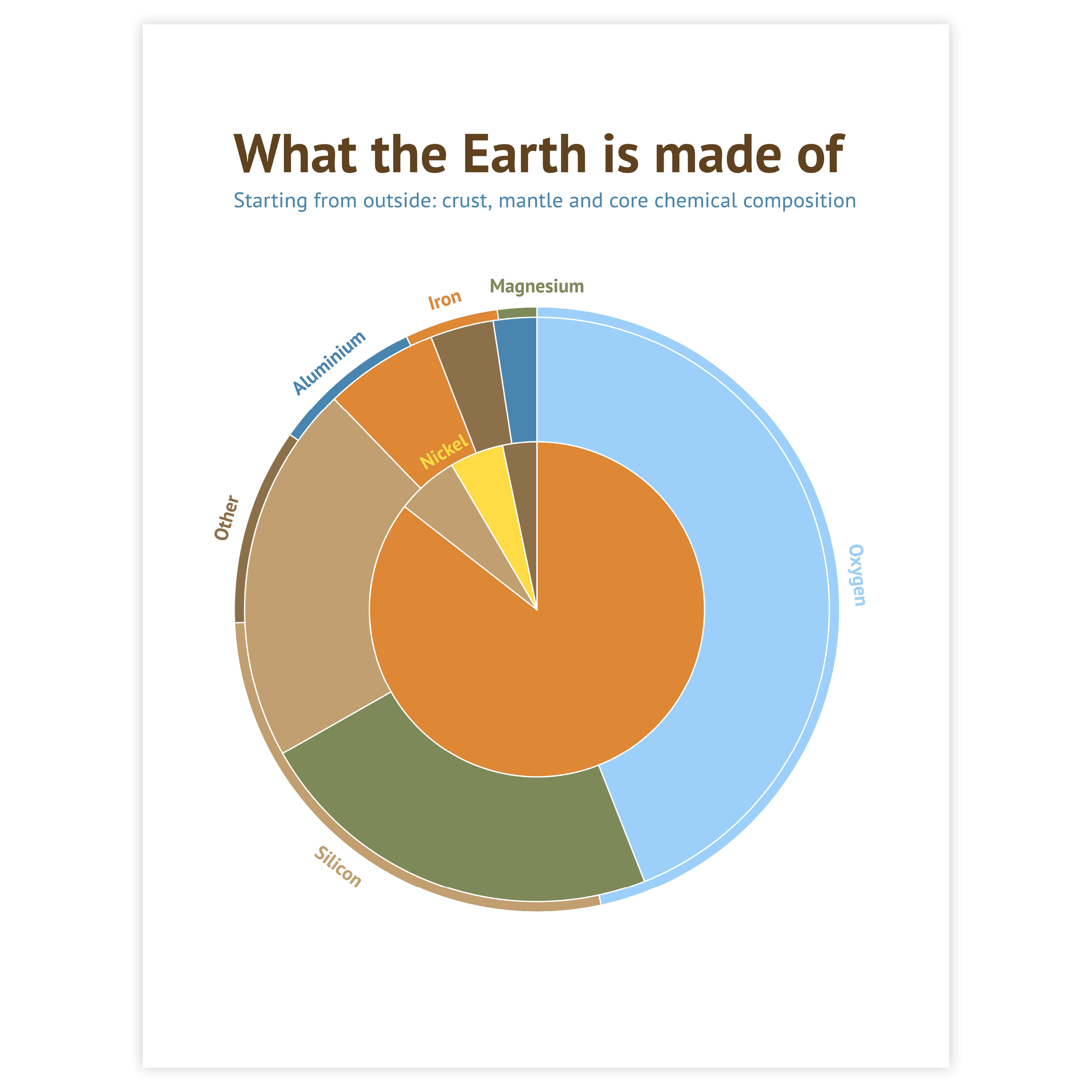 Sample of donut charts - get inspired and use this sample to design your own donut chart!