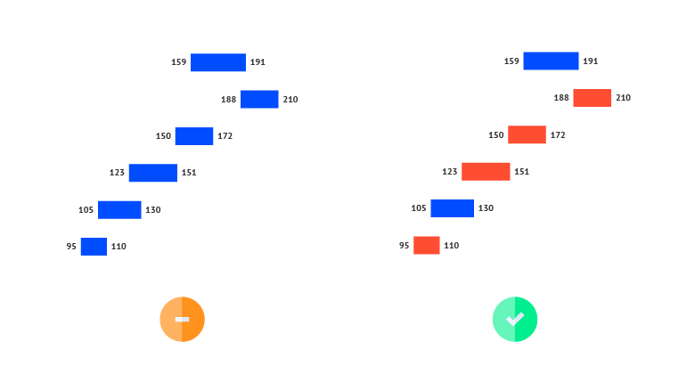 Color coding is essential for a range plot if you want to show the direction of the changes. The simplest and more efficient way to color the directions is to bind blue color to the positive direction and red to the negative direction.