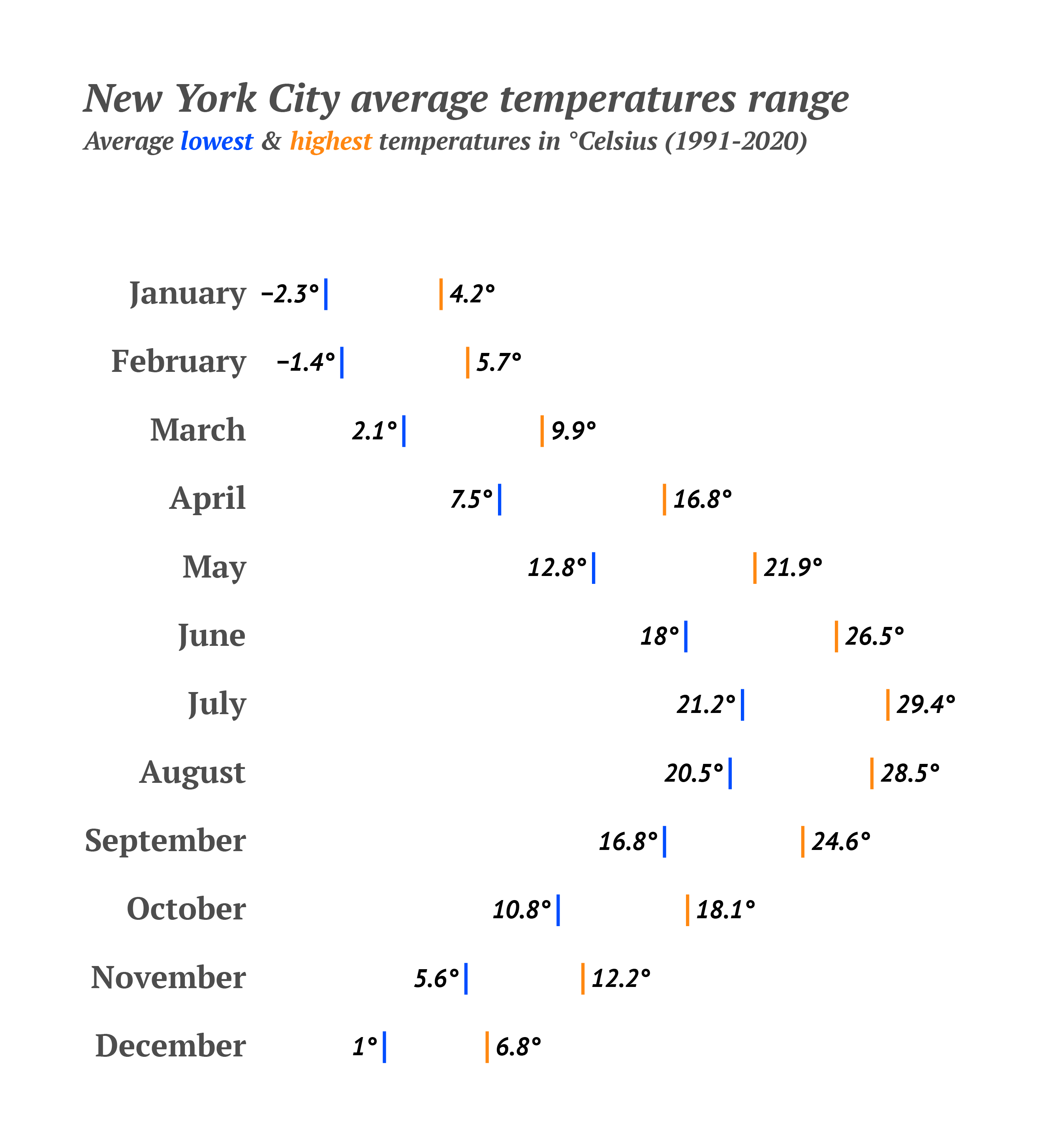 An example of a range plot designed with Datylon for Illustrator, a chart maker plugin for Adobe Illustrator