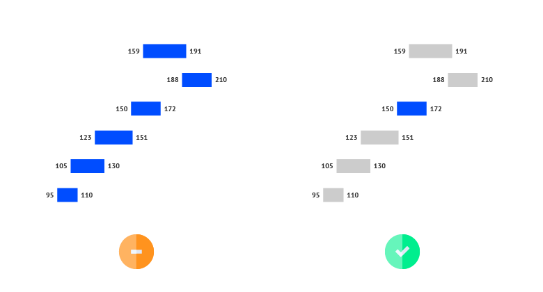 To draw attention to the most important categories of the range chart, a good solution is to highlight these ranges and color all the other bars the same way in a neutral color. This way, highlighting a specific bar will help catch the reader’s eye immediately.