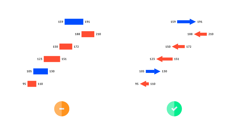 Another way of showing the direction of changes is by adding an arrow. A combination of color and arrow icons makes a perfect combination for users with different degrees of color perception.