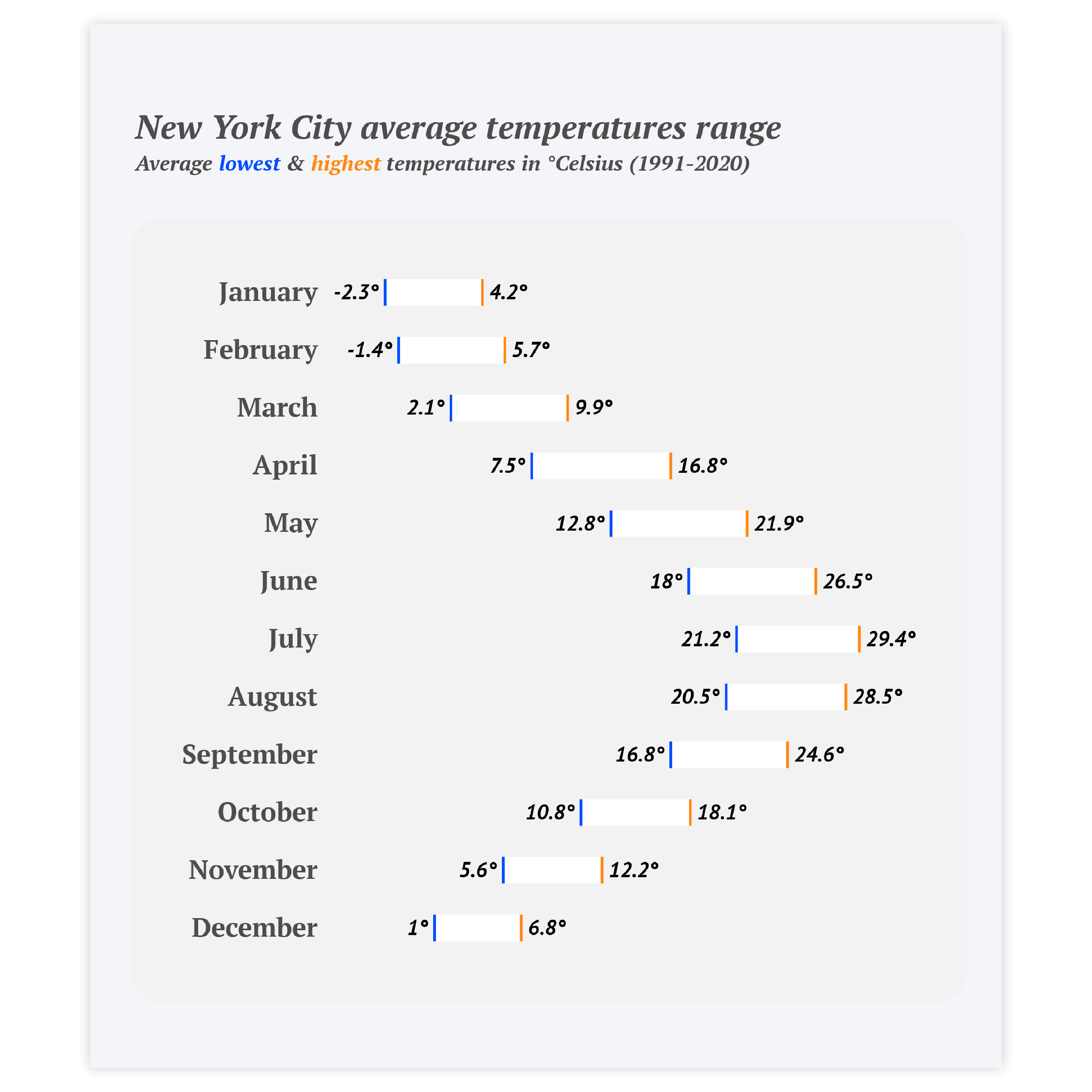 Range plot examples - discover use cases and templates of a range chart with Datylon Inspiration