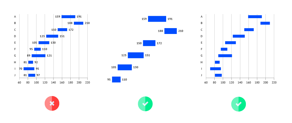 In most cases, start- and end-point values are essential for the range plot because they are the focal points of the chart, so they should be added as labels. The exception is when the number of ranges is extensive and ranges are treated as a representation of trends. In this case, axes’ labels and gridlines will be a better choice.