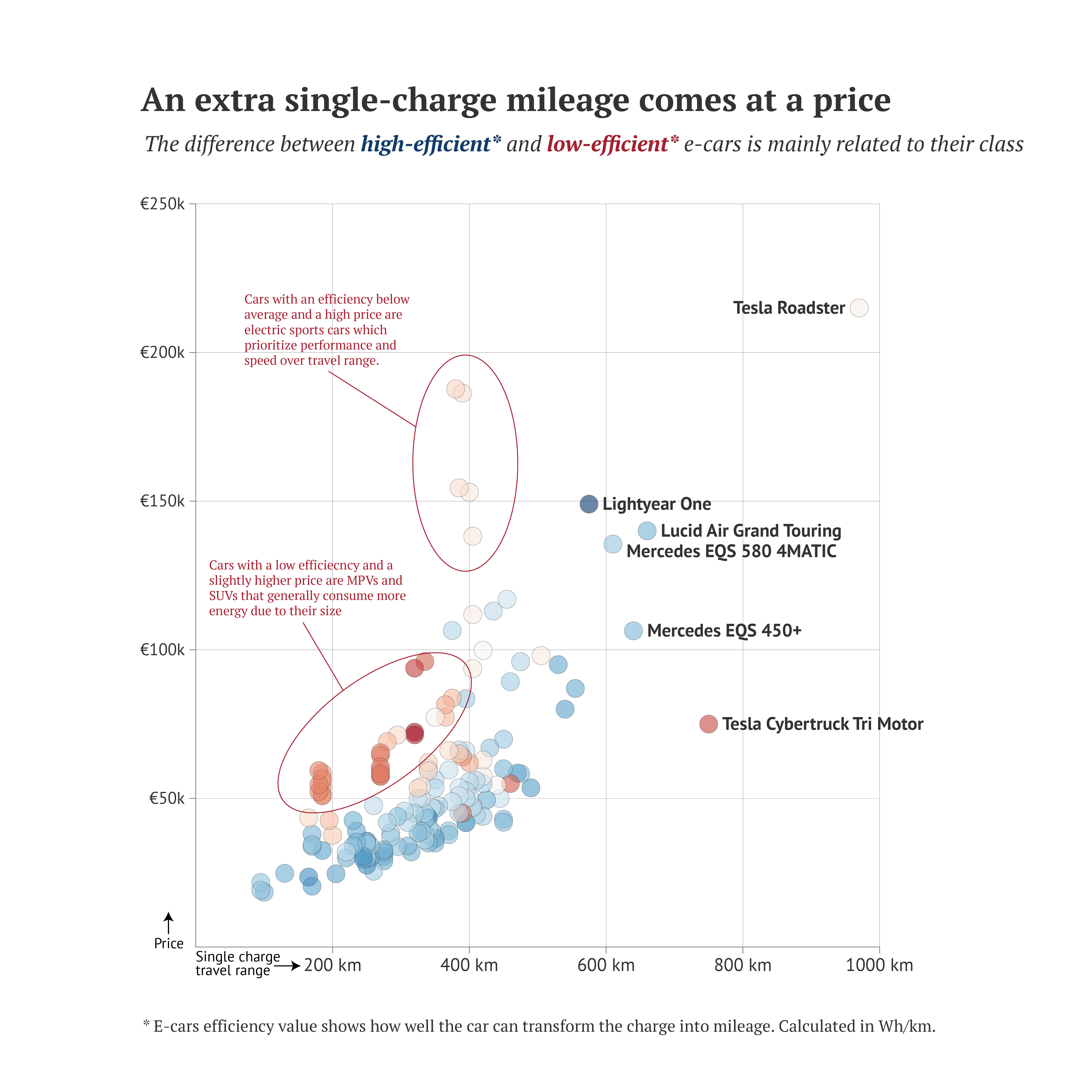 An example of a scatter plot designed with Datylon for Illustrator, a chart maker plugin for Adobe Illustrator