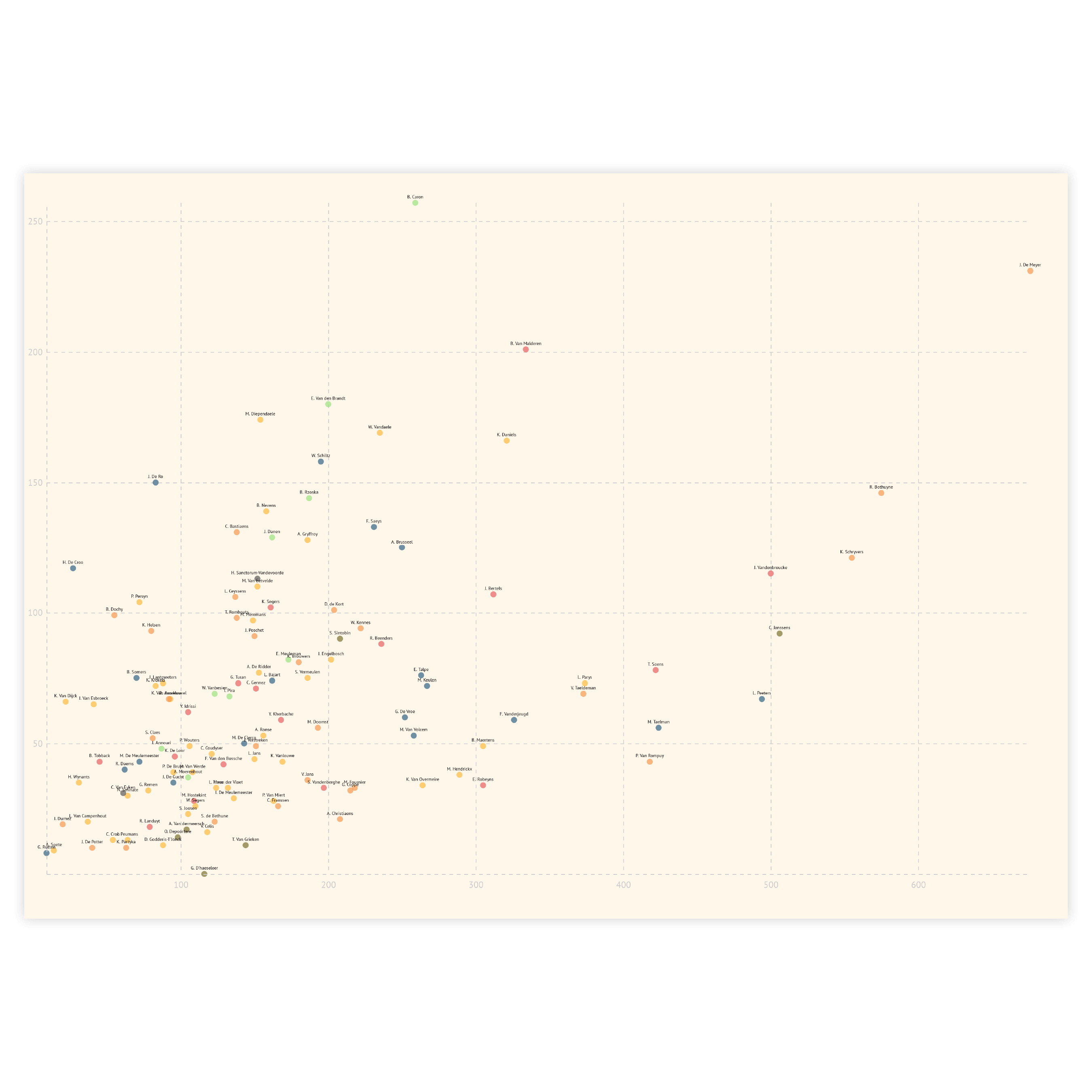 Scatter plot examples - discover use cases and templates of a scatterplot with Datylon Inspiration