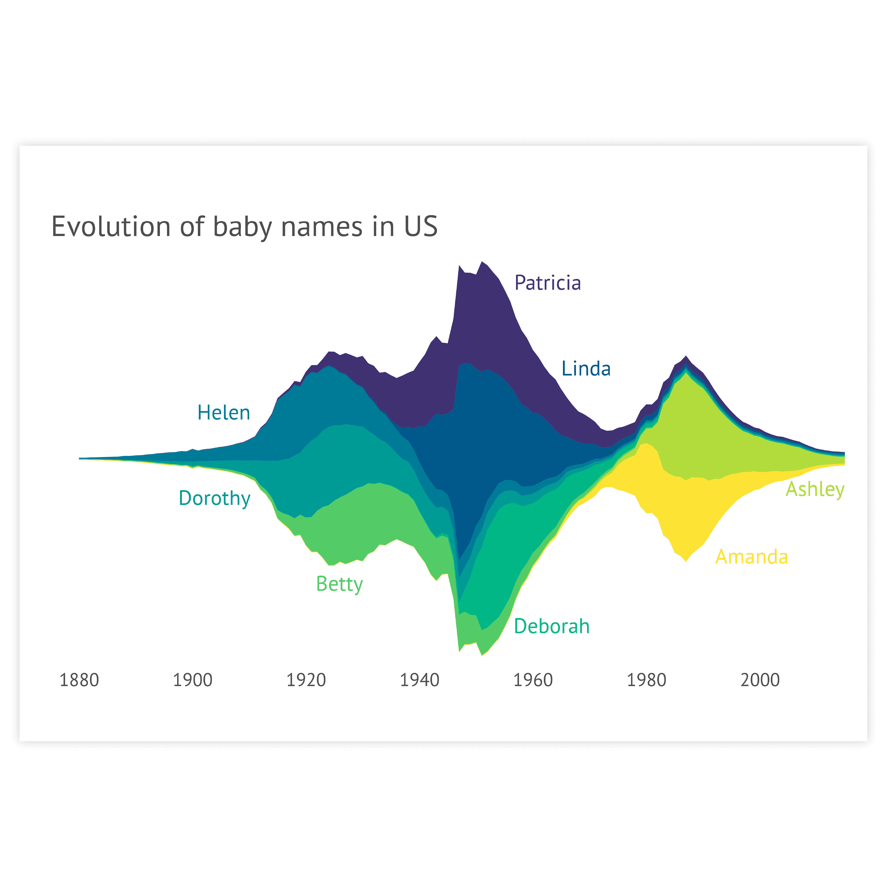 Area chart examples - discover use cases and templates of a area graph with Datylon Inspiration