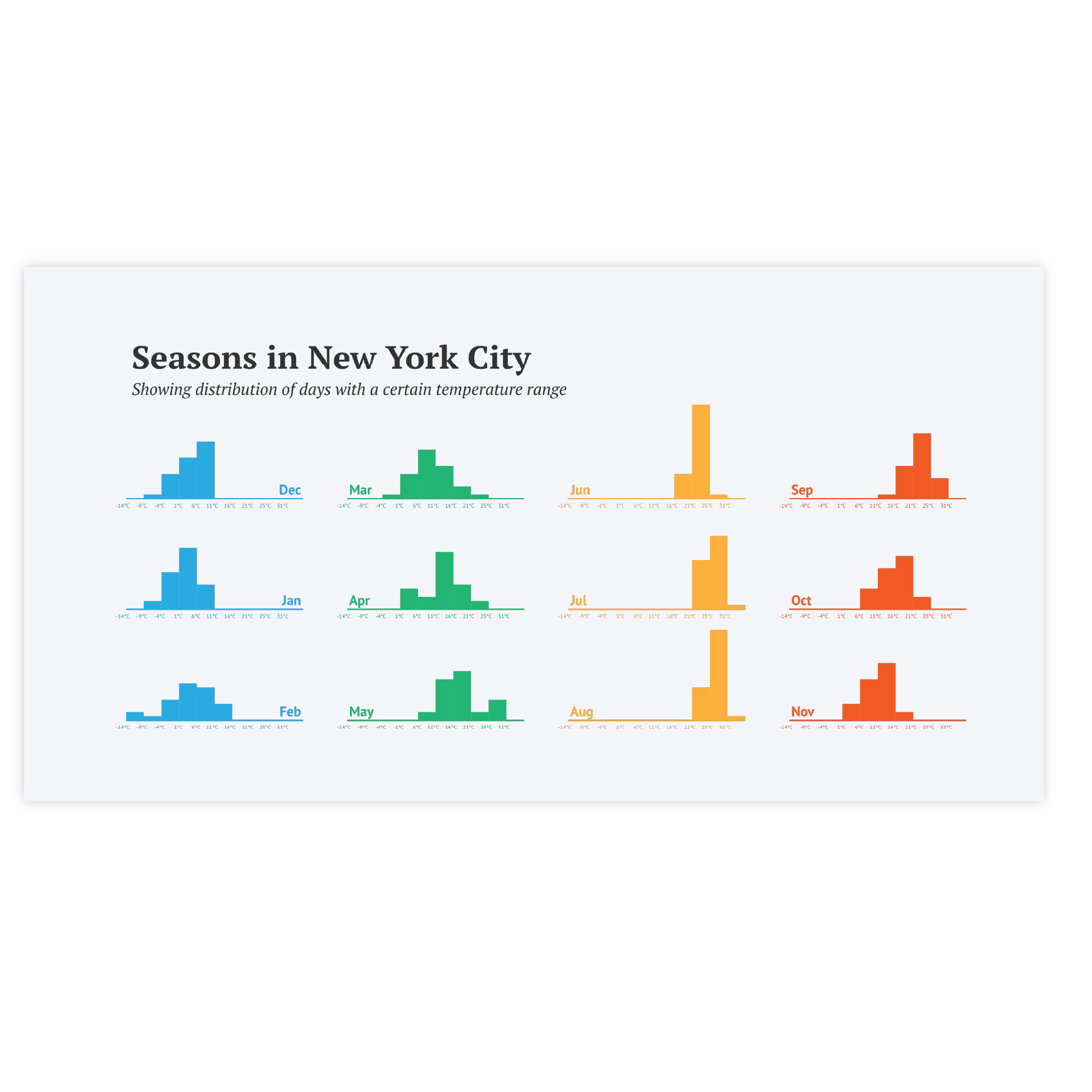 datylon-histogram-seasons-in-NY
