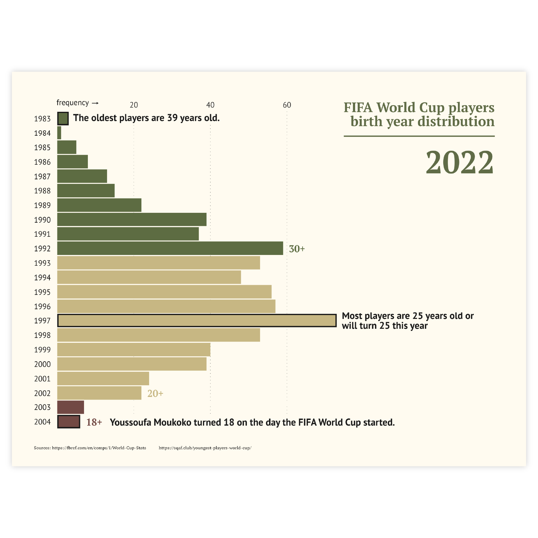 datylon-histogram-world-cup-player-age
