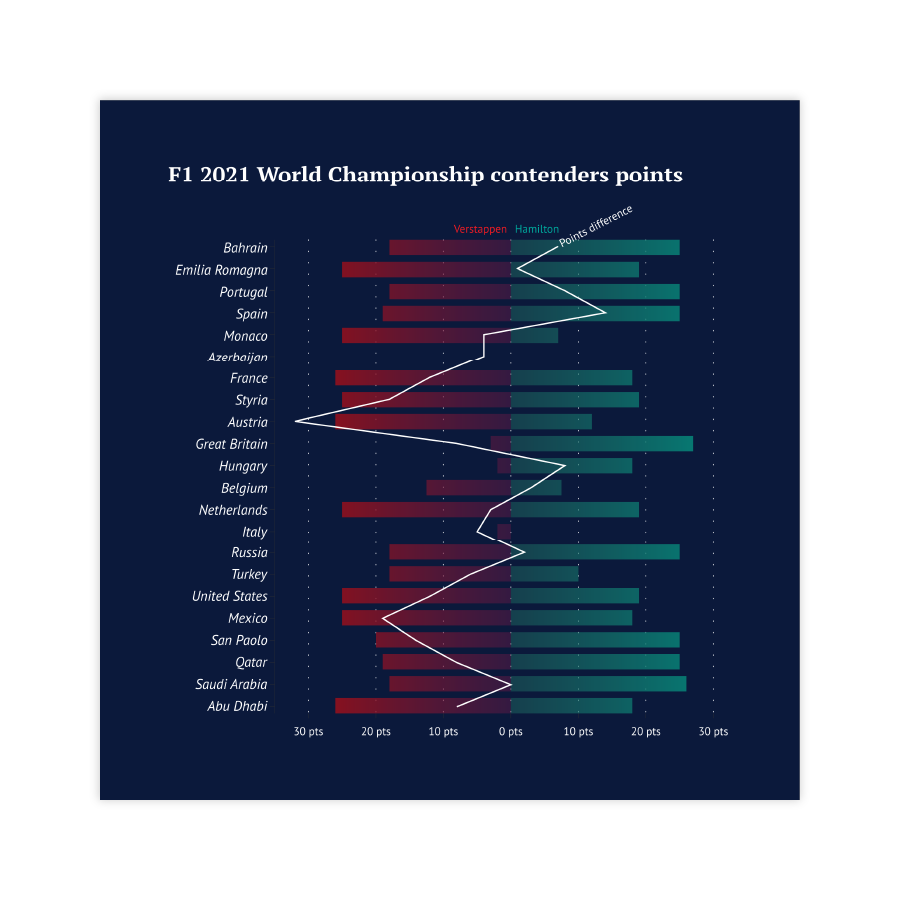 datylon-diverging-bar-chart-f1-2021-title-race