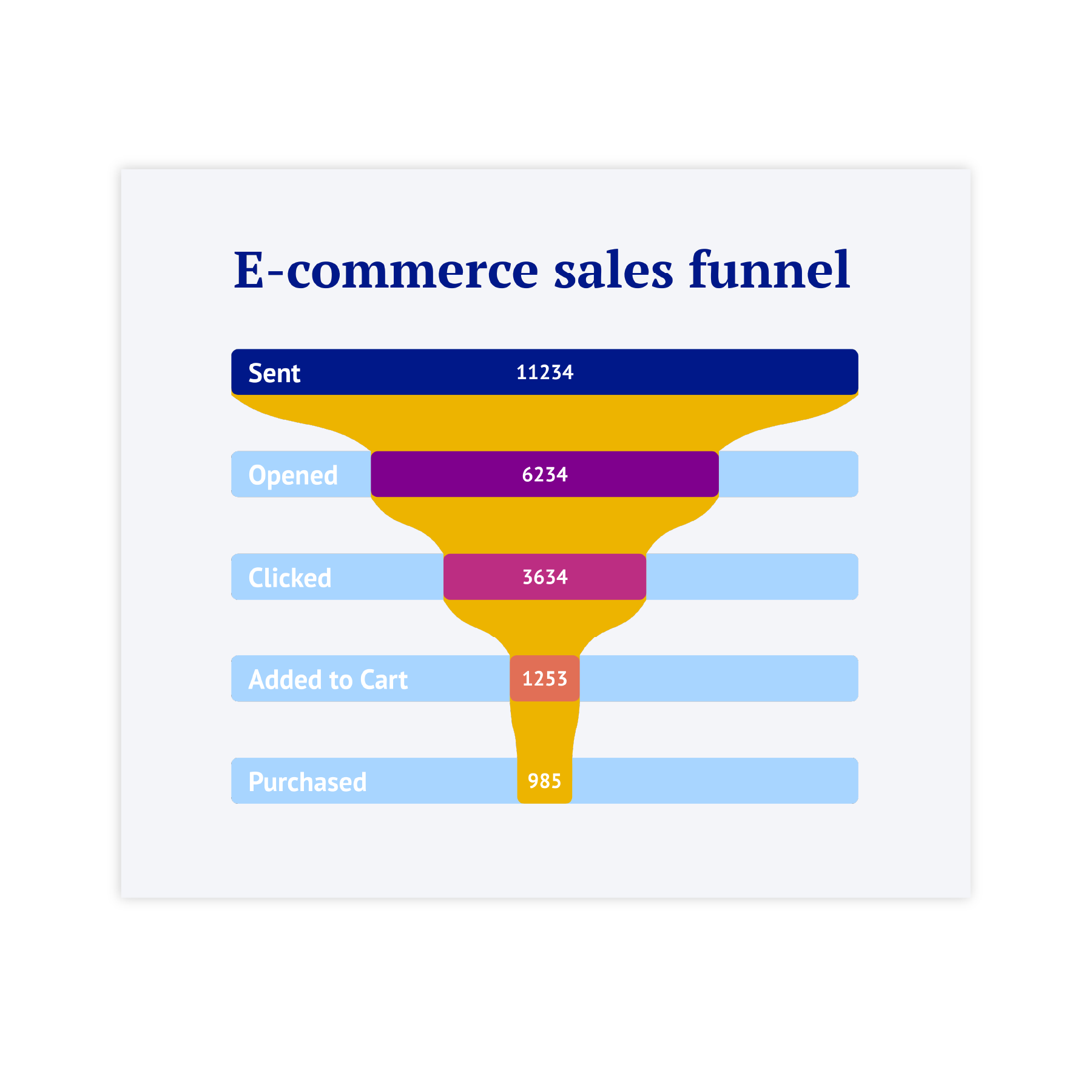 Funnel chart examples - discover use cases and templates of a funnel chart with Datylon Inspiration