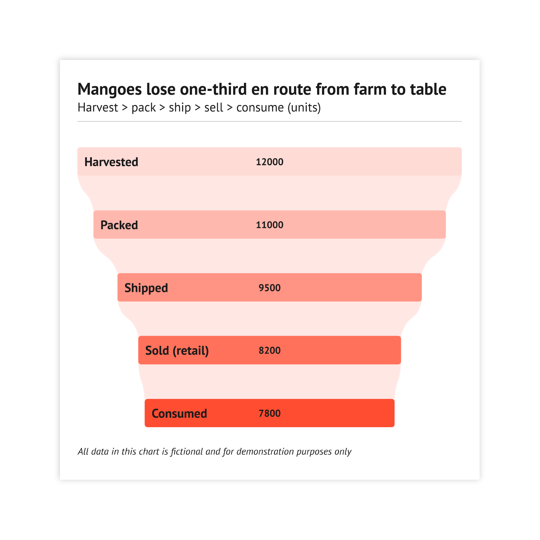 Funnel chart examples - discover use cases and templates of a funnel chart with Datylon Inspiration