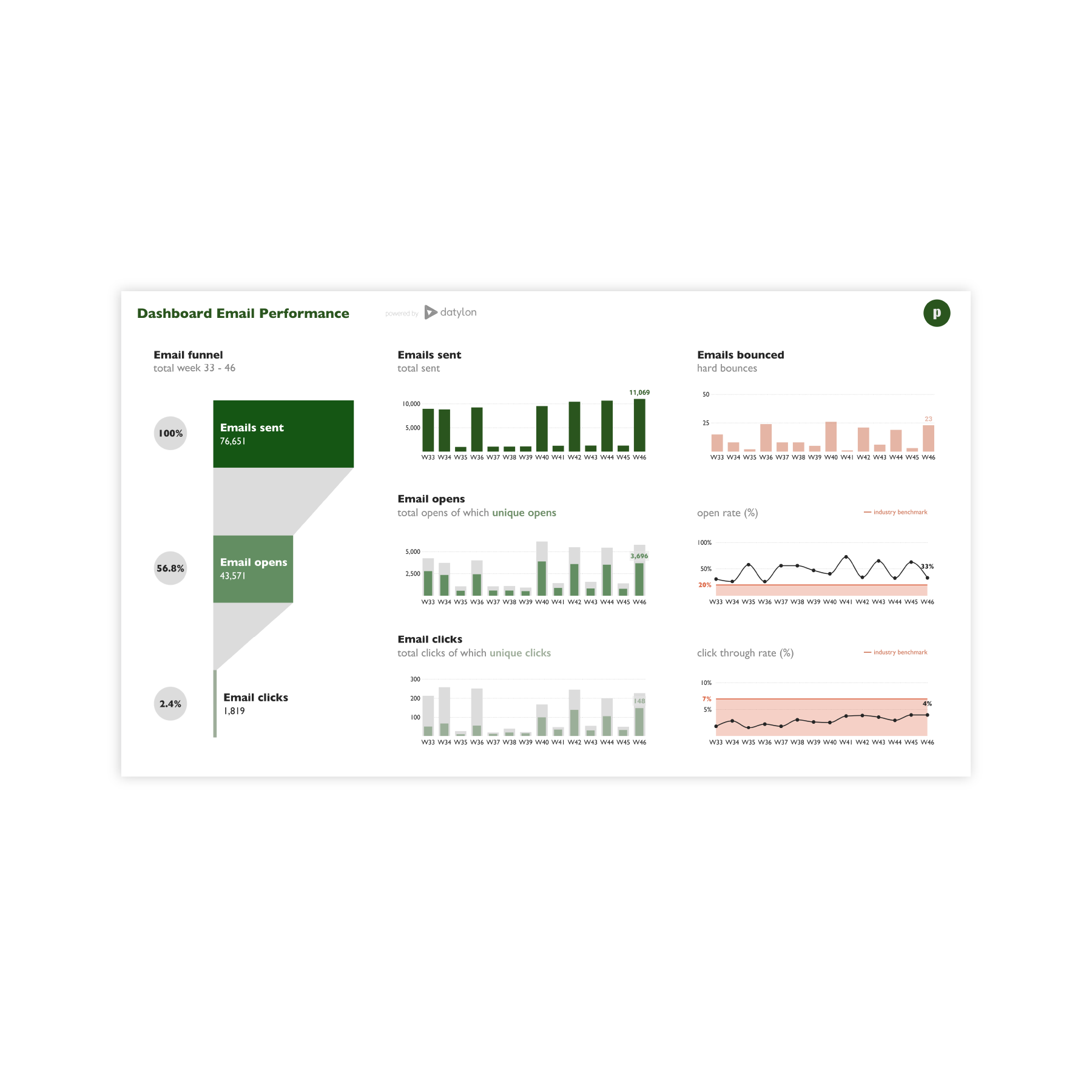 Funnel chart examples - discover use cases and templates of a funnel chart with Datylon Inspiration