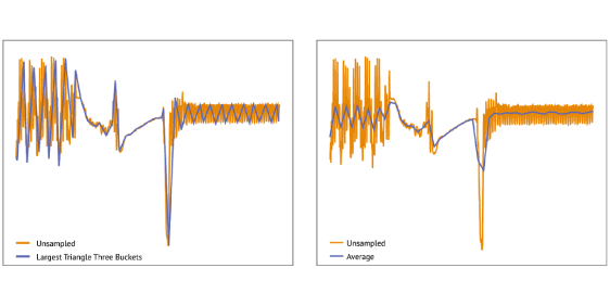 Line charts & sampling time series data sets, Different aspects of the LTTB algorithm