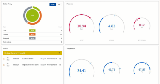 An IoT platform for predictive maintenance for CMC